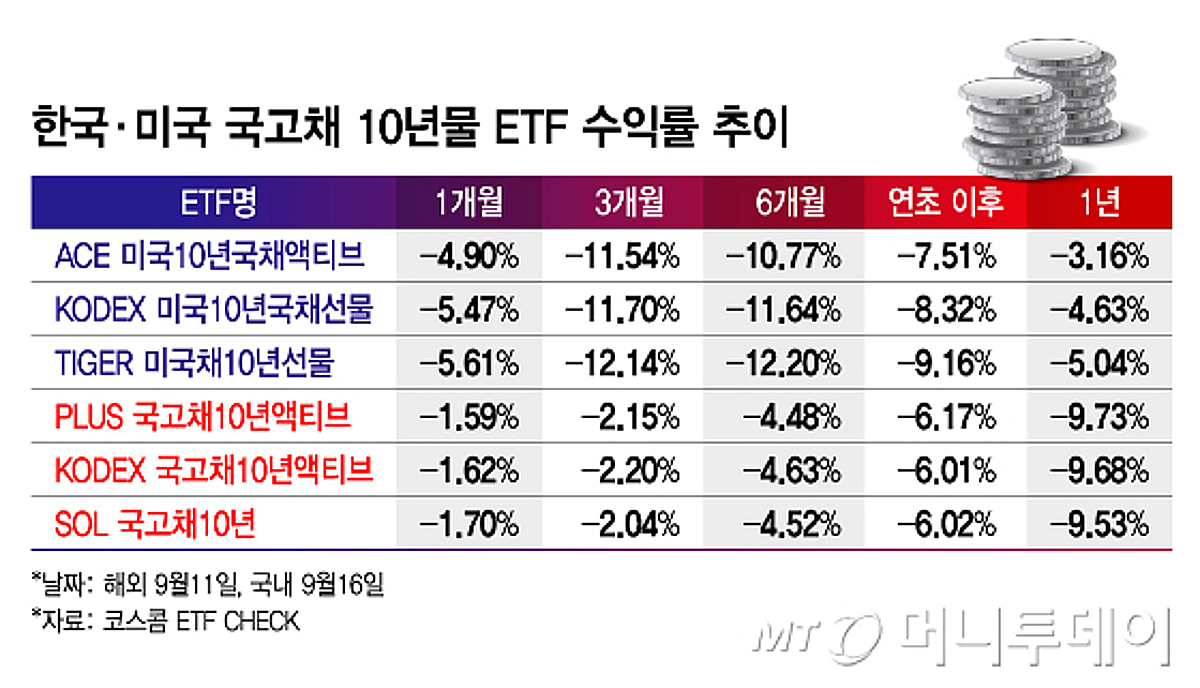 안전자산 채권 ETF도 수익률 '파란불'… 
