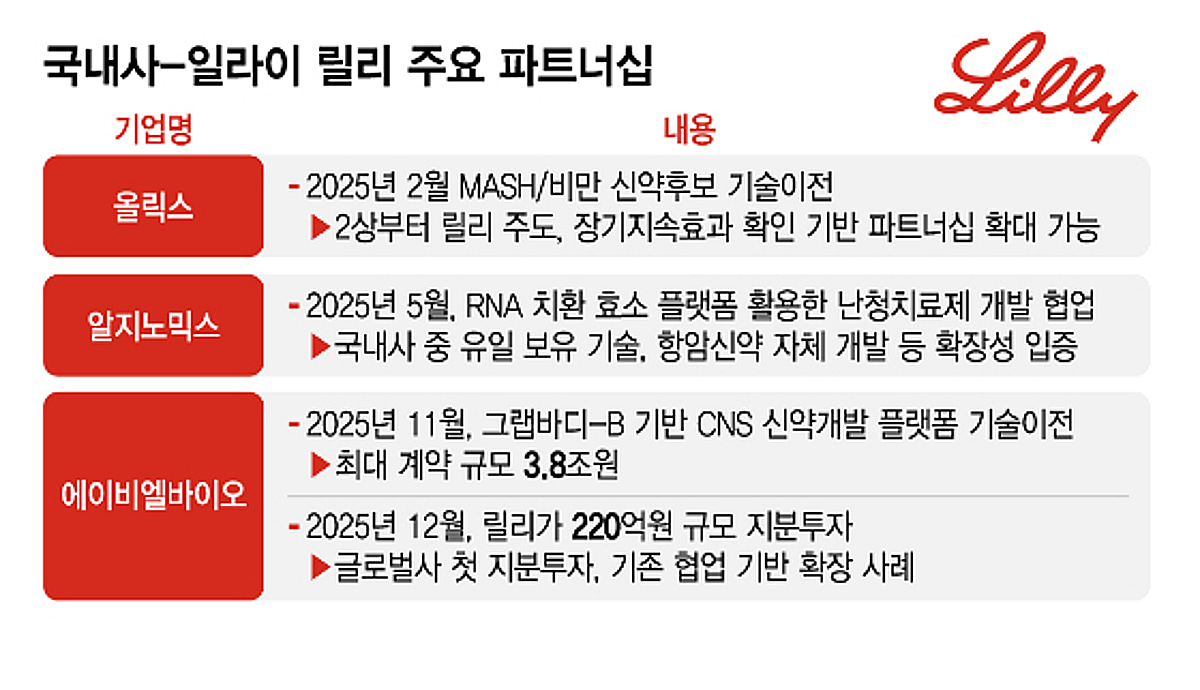 기술거래 '큰손' 된 릴리...검증된 K-바이오 후속 협력 주목 - 뉴스 썸네일 이미지