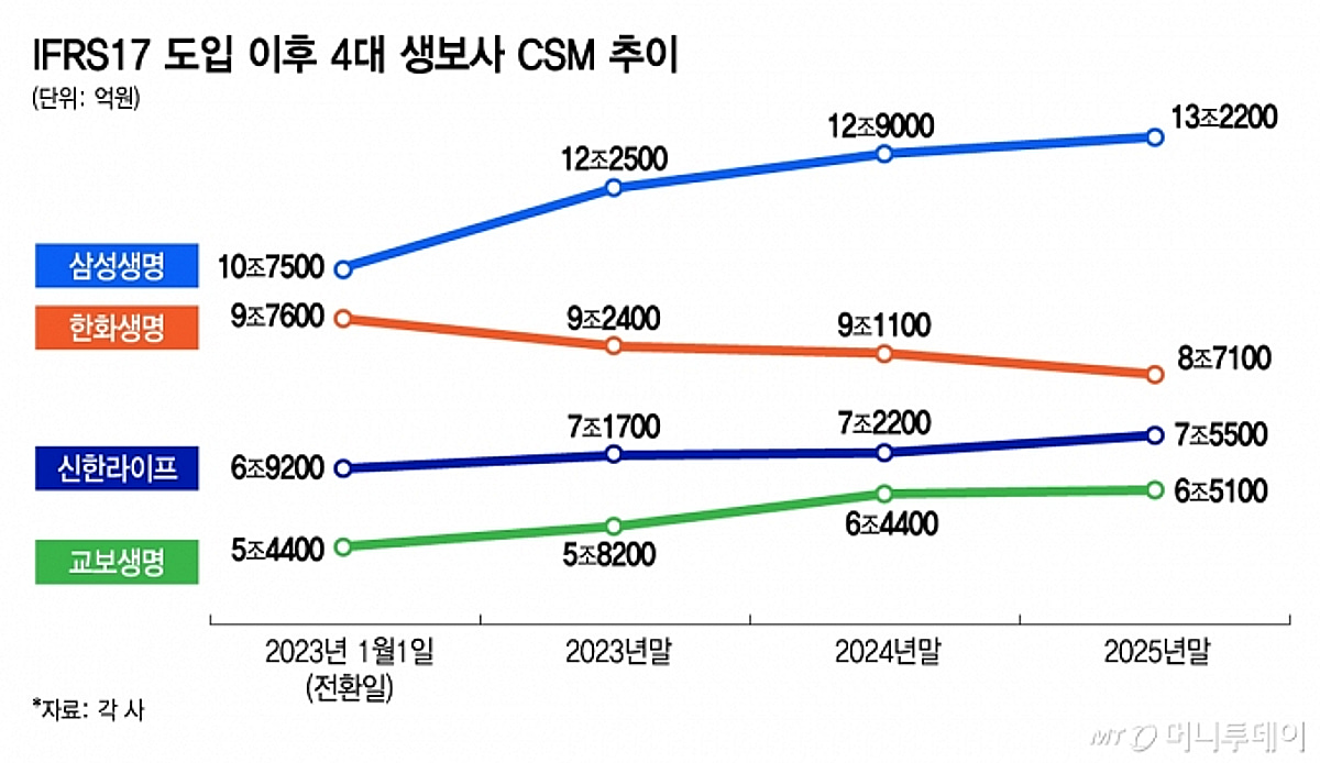더 팔고도 쥐는 돈 줄었다...
