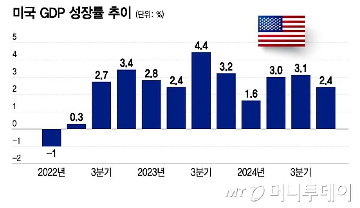 오늘 밤 美 GDP 성장률, 3년만에 마이너스?…침체 예고하나[오미주] - 머니투데이