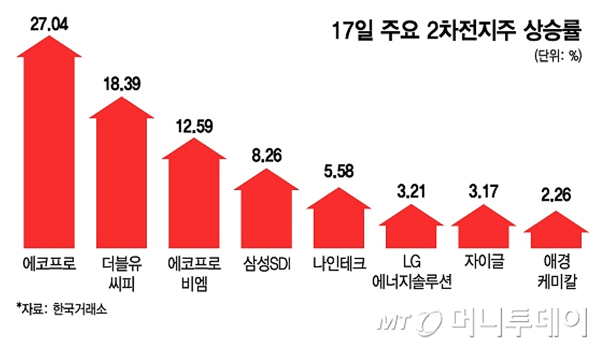 에코프로 27% 급등…2차전지 불기둥에 증권가는 