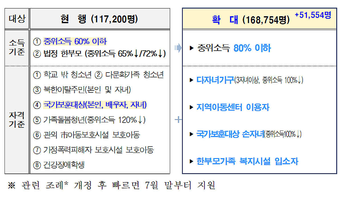 서울런 문턱 낮춘다…수혜 대상 5만명 늘어 17만명으로 확대