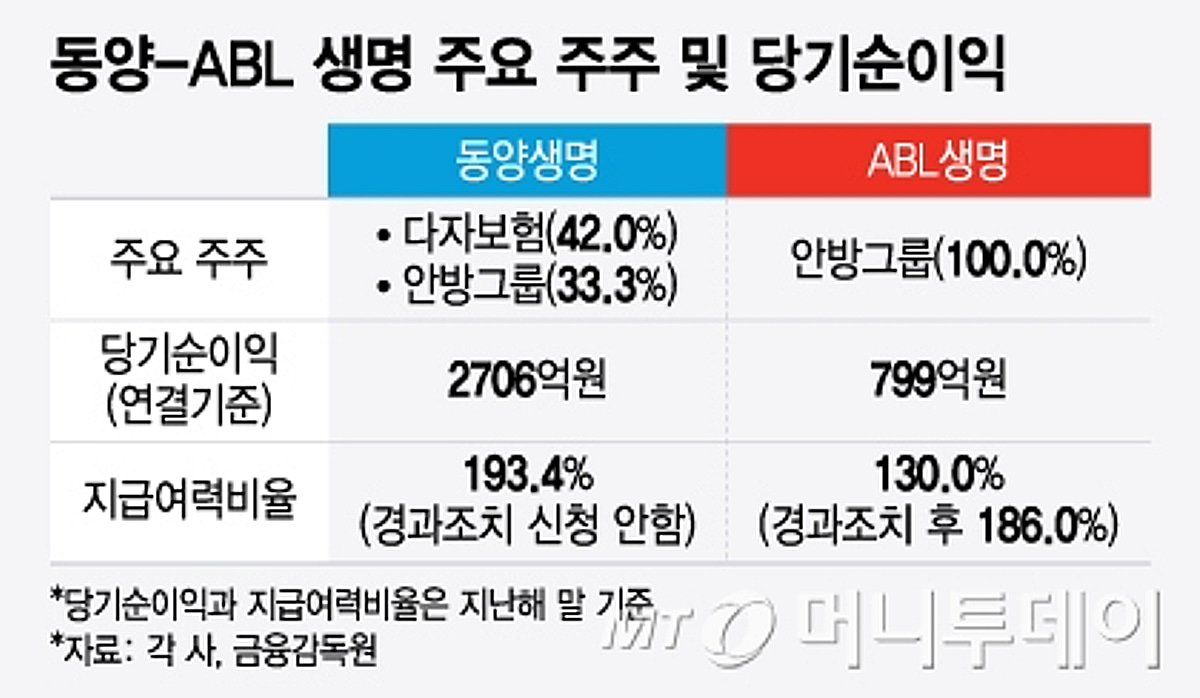 우리금융, '동양-ABL' 합병..자산운용 이어 보험에도 쓴다 - 머니투데이