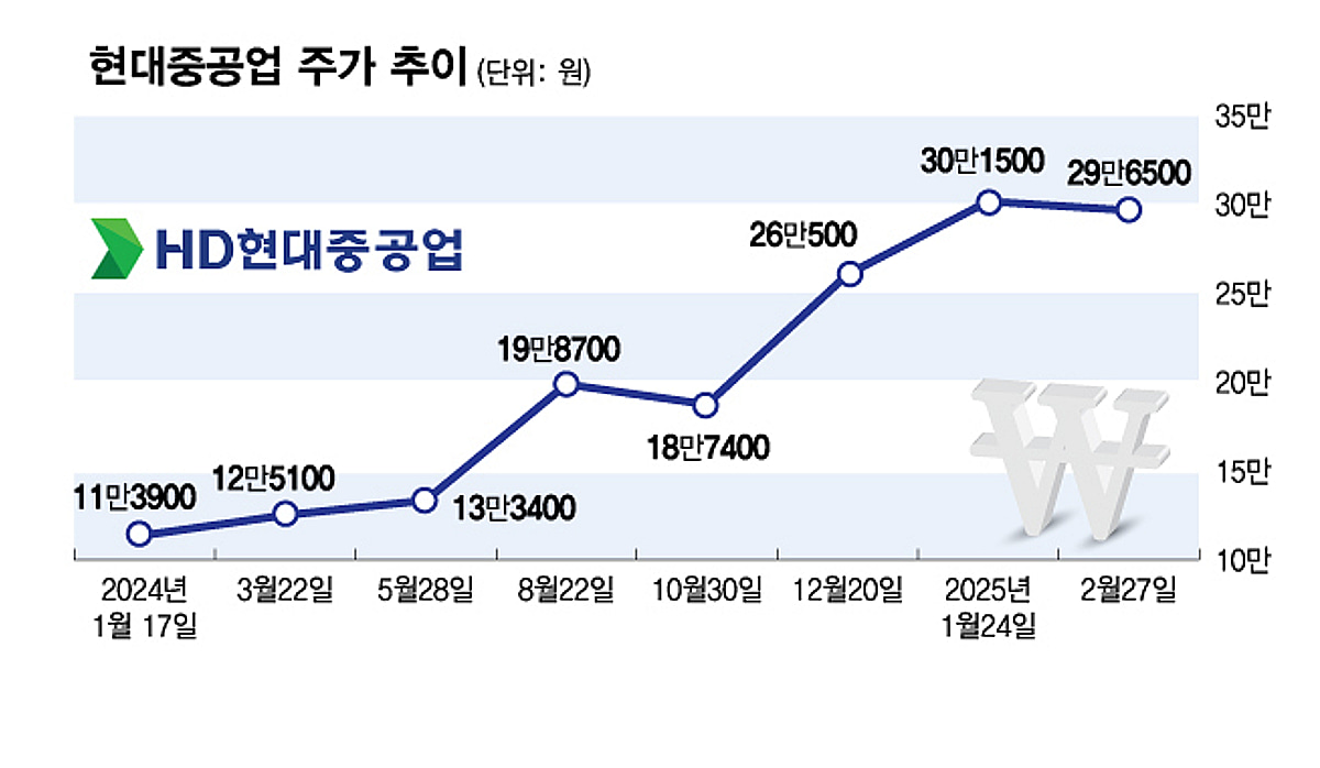 두 배 뛴 조선으로 실탄충전...수소·SMR에 힘주는 HD현대 - 머니투데이