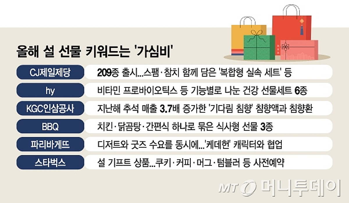 "명절 대목 잡아라"...올해 설 선물 키워드는 '실속·가심비' - 뉴스 썸네일 이미지