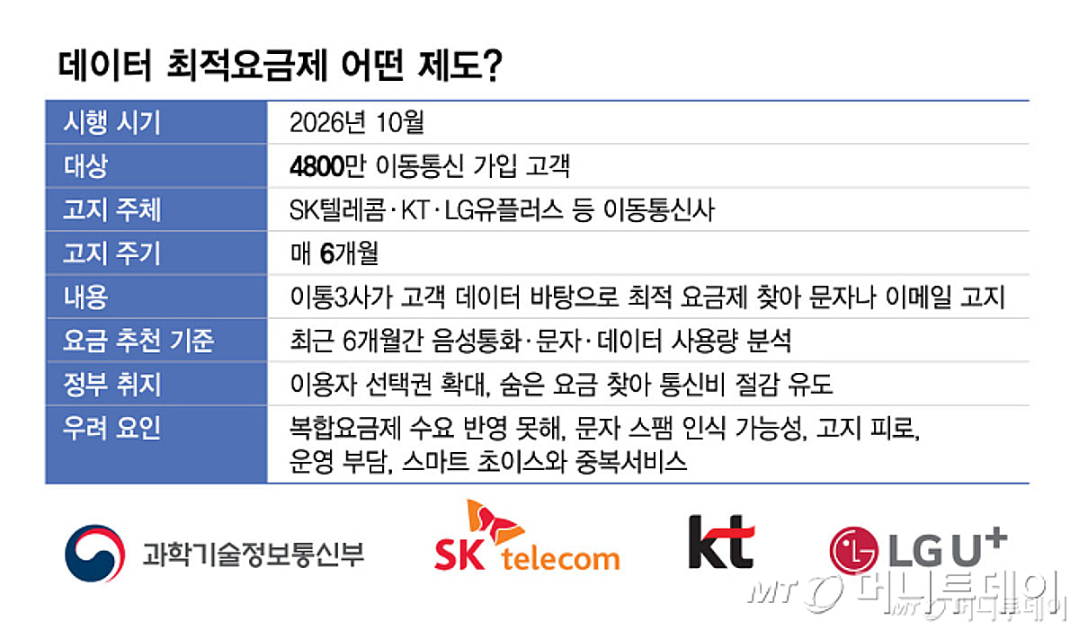 유럽 폐기했는데 한국은 왜?...10월 시행 앞둔 '최적요금제' 논란(종합) - 뉴스 썸네일 이미지
