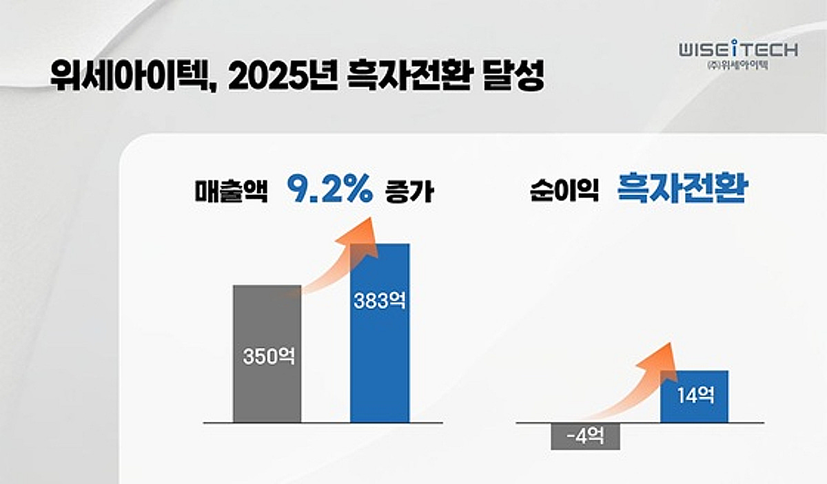 위세아이텍, 순이익 흑자 전환.. 2년 연속 영업이익 흑자도 유지