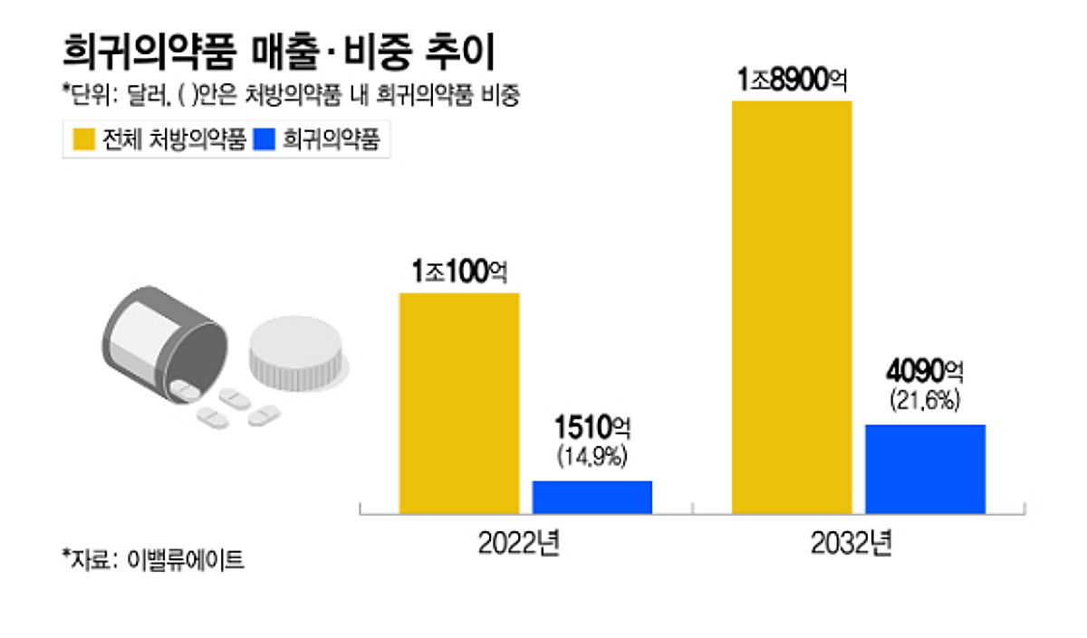 '틈새 아닌 주류' 부상 희귀질환…K바이오, 치료부터 진단까지 잰걸음