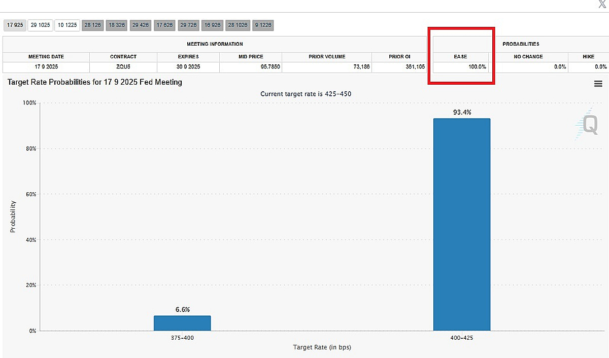 미국 금리인하 확률 100%…유동성 기대에 비트코인 1.6억 - 머니투데이