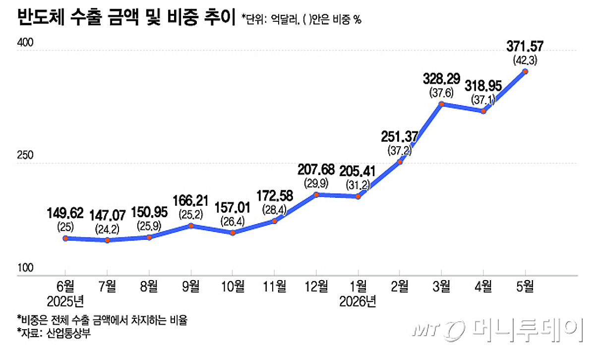 100원 팔아 70원 남는 장사, 글로벌 빅테크들 한국 반도체에 줄 섰다