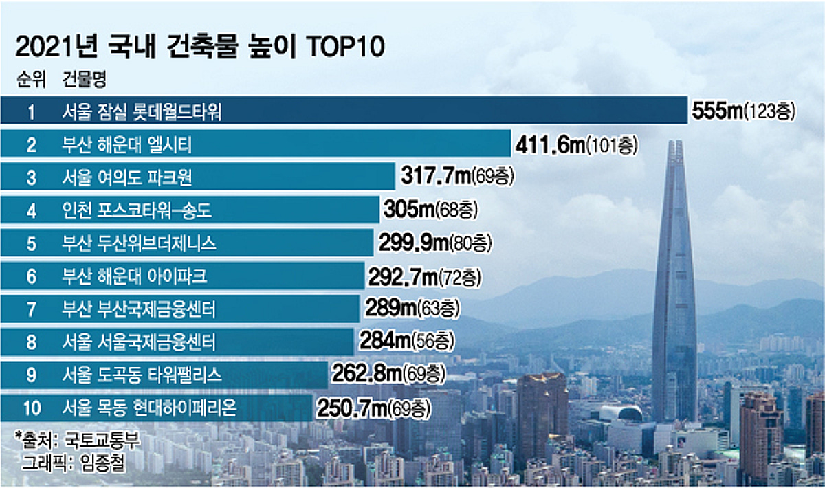 [더차트] 부산에 340m 초고층 빌딩 예고…국내 고층 빌딩 순위 보니 - 머니투데이