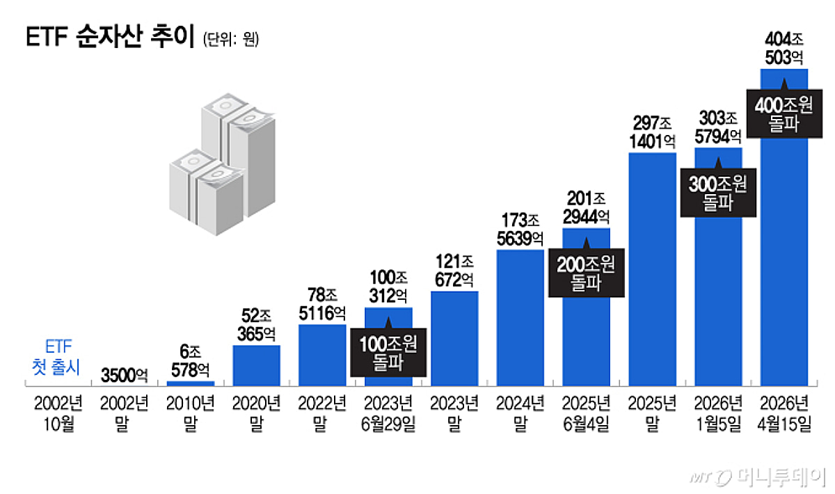 K증시 '쥐락펴락' 외인에 개미 반격…'400조' ETF로 랠리 떠받쳤다
