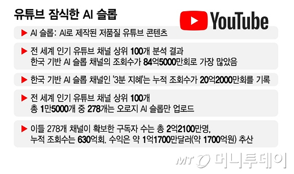 유튜브 AI 저질영상 1위, 한국서도 사라질까...日서 수익 정지 잇따라 - 뉴스 썸네일 이미지