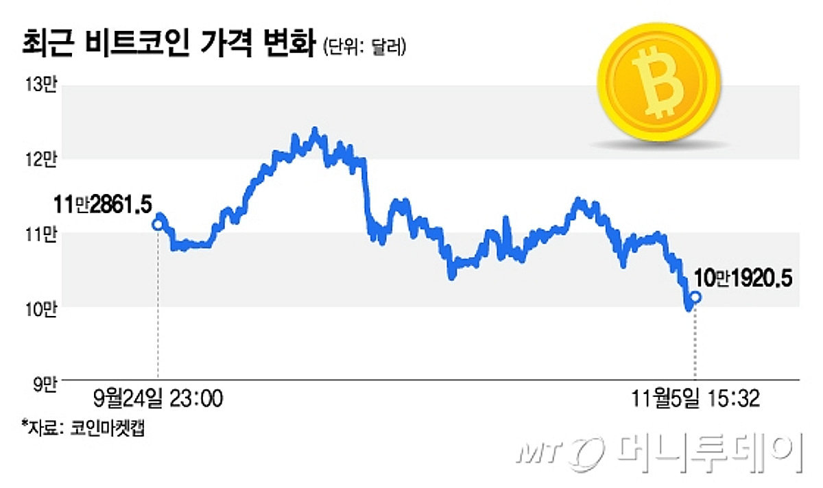 하루동안 2.9조원 청산