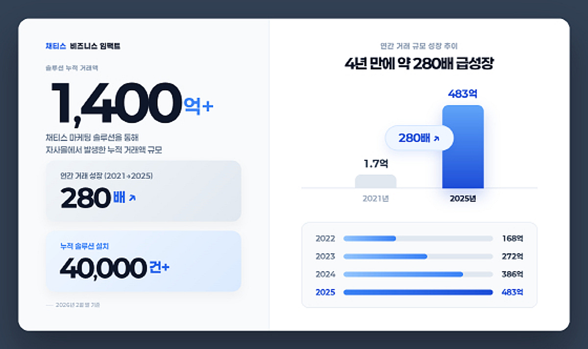 '기프틴' 채티스, 누적 거래액 1400억원 돌파 - 뉴스 썸네일 이미지