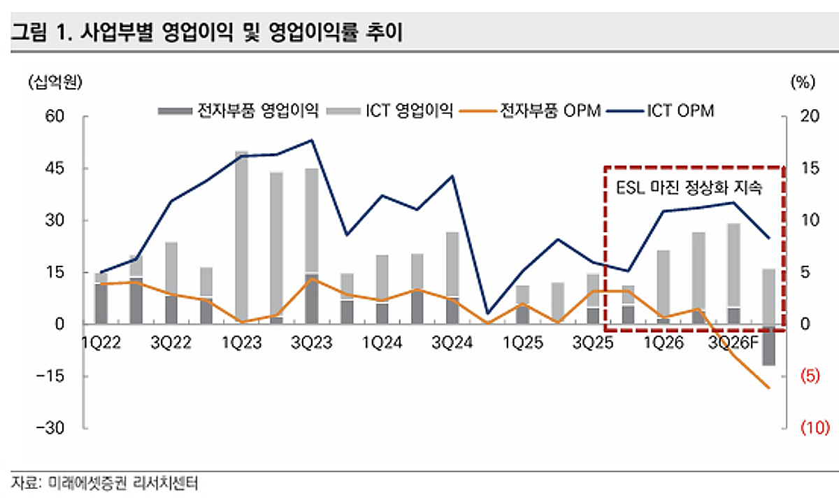 솔루엠, ESL 마진 개선·AI데이터센터 모멘텀 기대…목표가↑-미래에셋