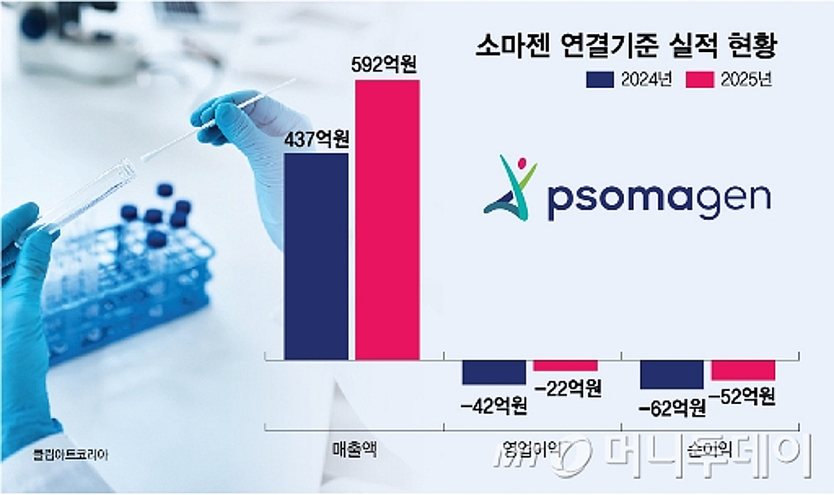 소마젠, 美 대형 프로젝트 순항…최대 매출에 수익성까지 잡았다
