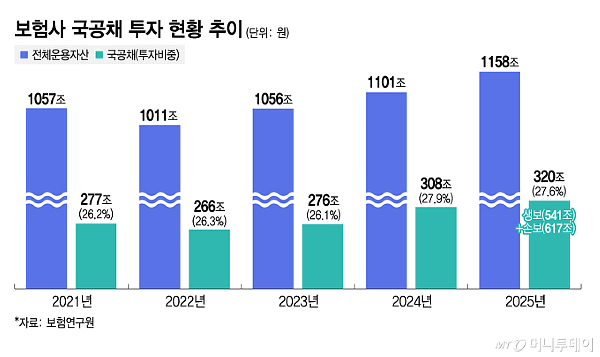 삼전 '110조' 쐈는데..."자사주 소각은 언제?" 금산법에 막힌 밸류업 - 뉴스 썸네일 이미지