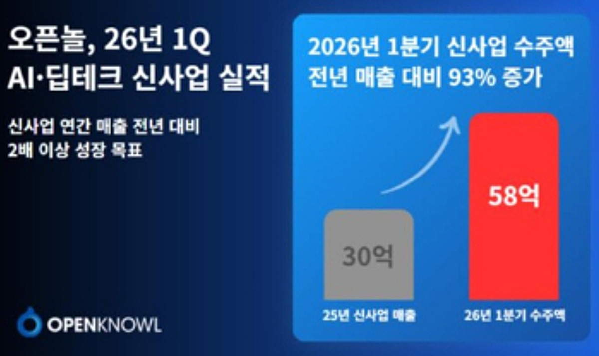 오픈놀, 2026년 1분기 AI·딥테크 신사업 수주액 58억원 ↑ - 뉴스 썸네일 이미지