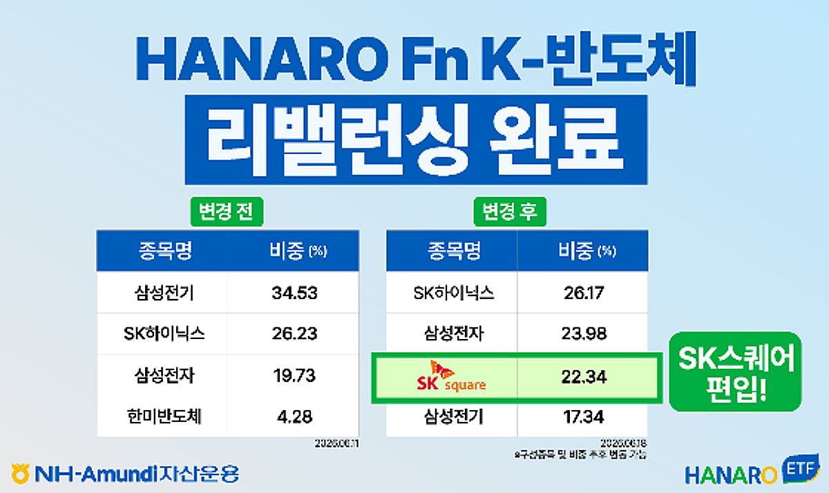 HANARO Fn K-반도체, 정기 리밸런싱 SK스퀘어 신규 편입