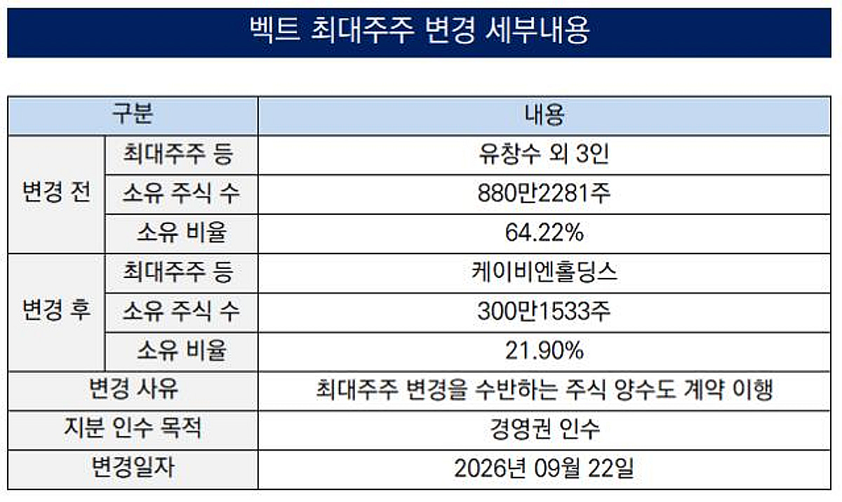 [더벨]벡트, 대주주 계약조건 양보 속 경영권 변경 마무리