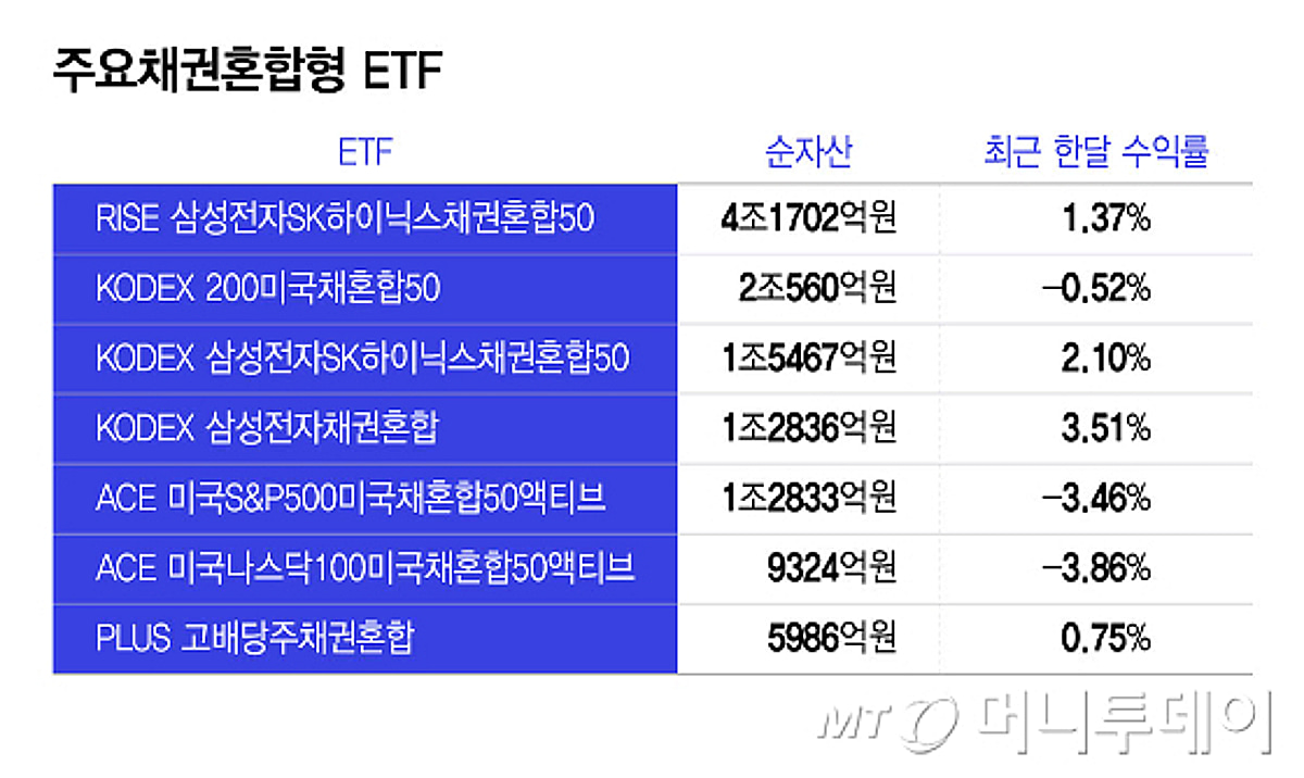 퇴직연금 필수템된 채권혼합 ETF...올 들어 순자산 12조 늘어