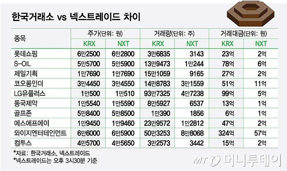 대체거래소 써볼까?...NXT 10개 종목, 거래 늘었다 - 머니투데이
