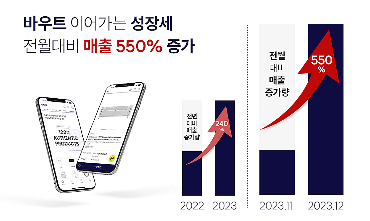 바우트, 국내 명품 가구 커머스 매출 성장세 이어가 - 뉴스 썸네일 이미지