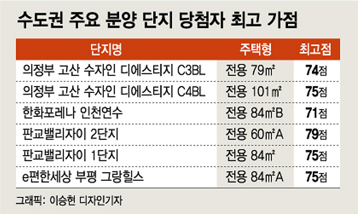 의정부서도 청약가점 최고 '75점'…"청약시장, 희망고문 수준"
