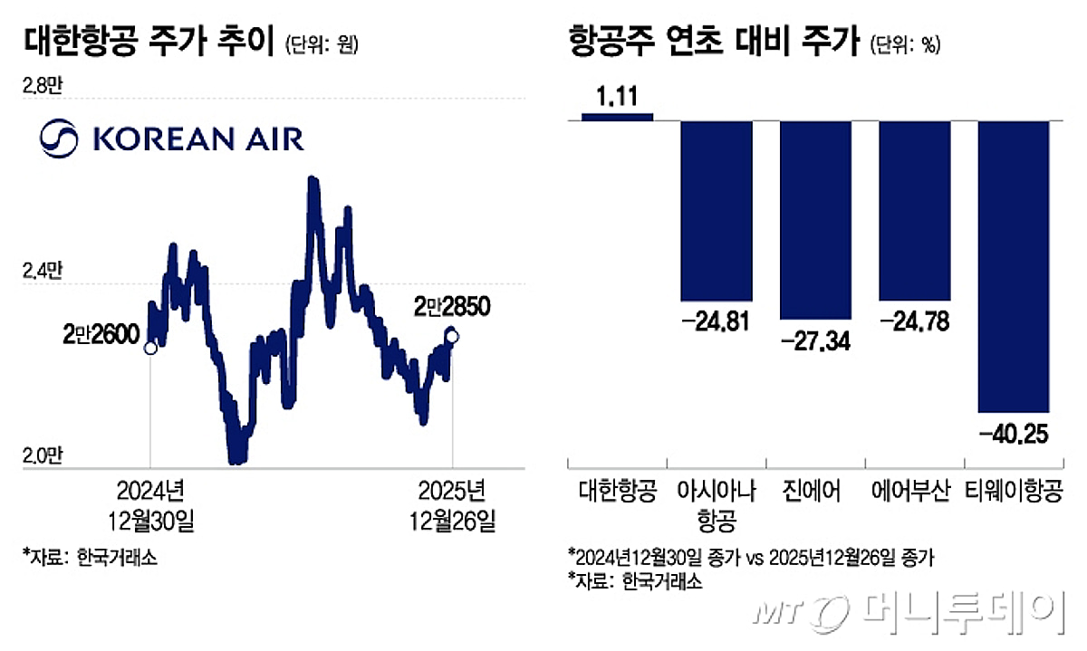 4천피에도 나홀로 저공비행...고환율 기류 갇혀 날개 꺾인 항공주 - 머니투데이