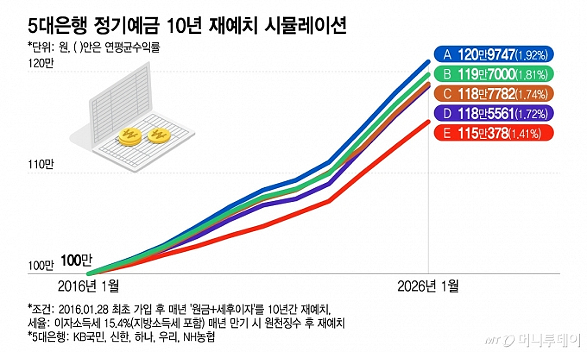 100만원 예금하면 15만원 vs 주식하면 2천만원 ㅋㅋㅋ 예금충 오열