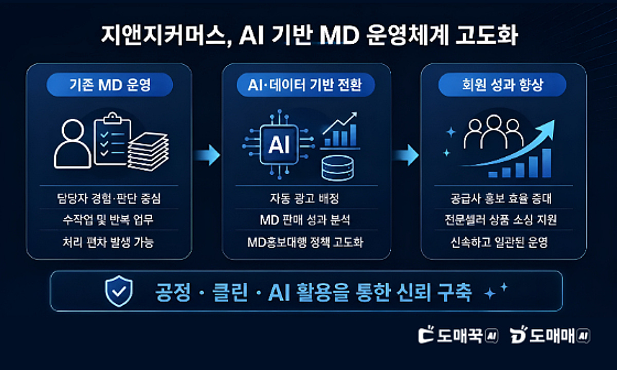 지앤지커머스, AI 기반 MD 운영체계 전환...공정·클린 플랫폼으로 신뢰... - 뉴스 썸네일 이미지