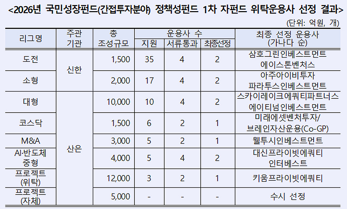 산업은행, 국민성장펀드 1차 운용사 11곳 선정...2차 사업도 개시 - 뉴스 썸네일 이미지