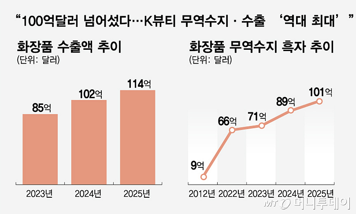 프랑스만 남았다…세계 2위 'K뷰티'의 질주