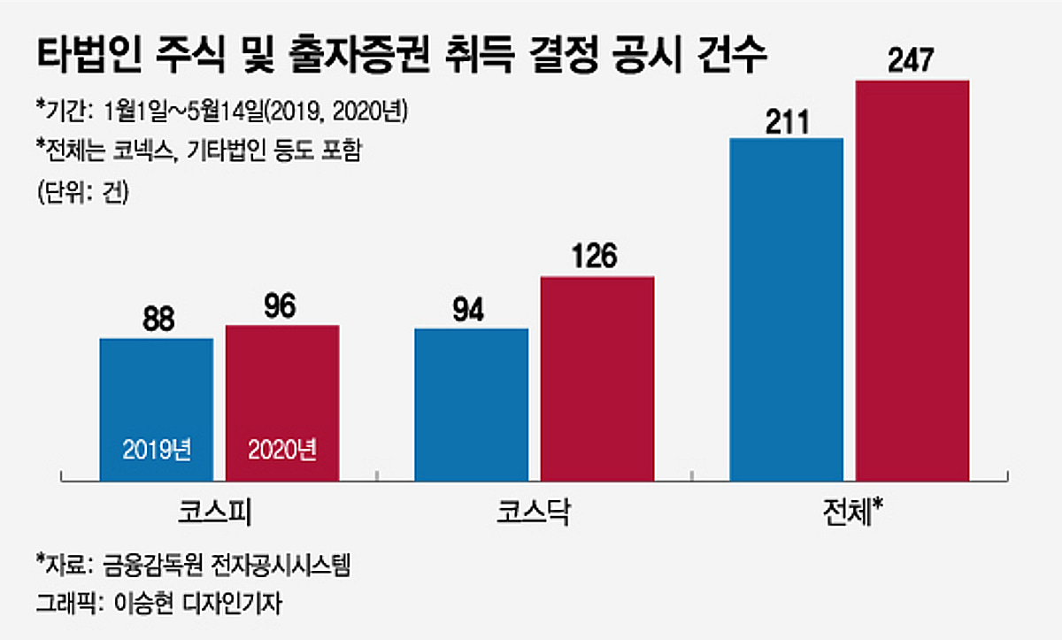 "우리 회사보다 좋네?" 옆 회사 주식 사들이는 기업들 - 뉴스 썸네일 이미지