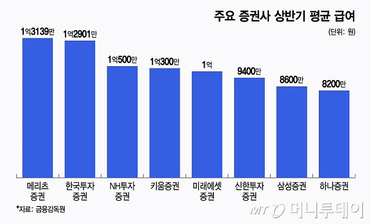 신입 연봉이 1억…