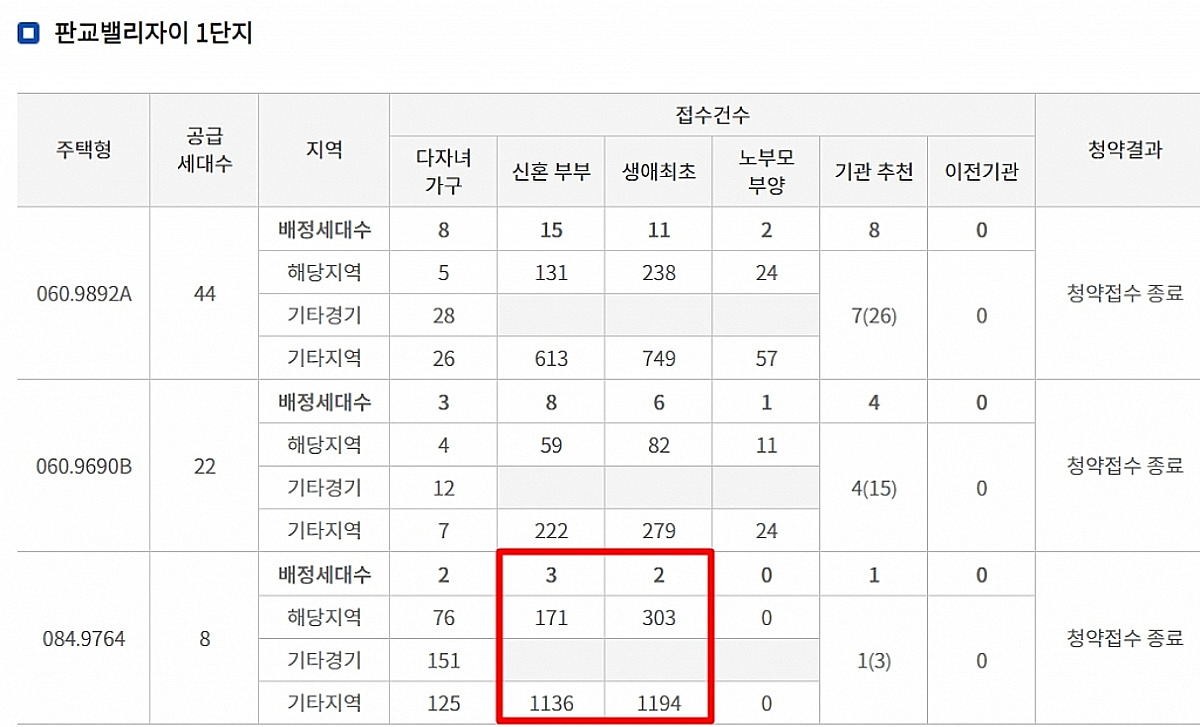 '4억 로또' 판교밸리자이 특공에 1.2만명 몰려…1순위 오늘 접수 - 머니 ...