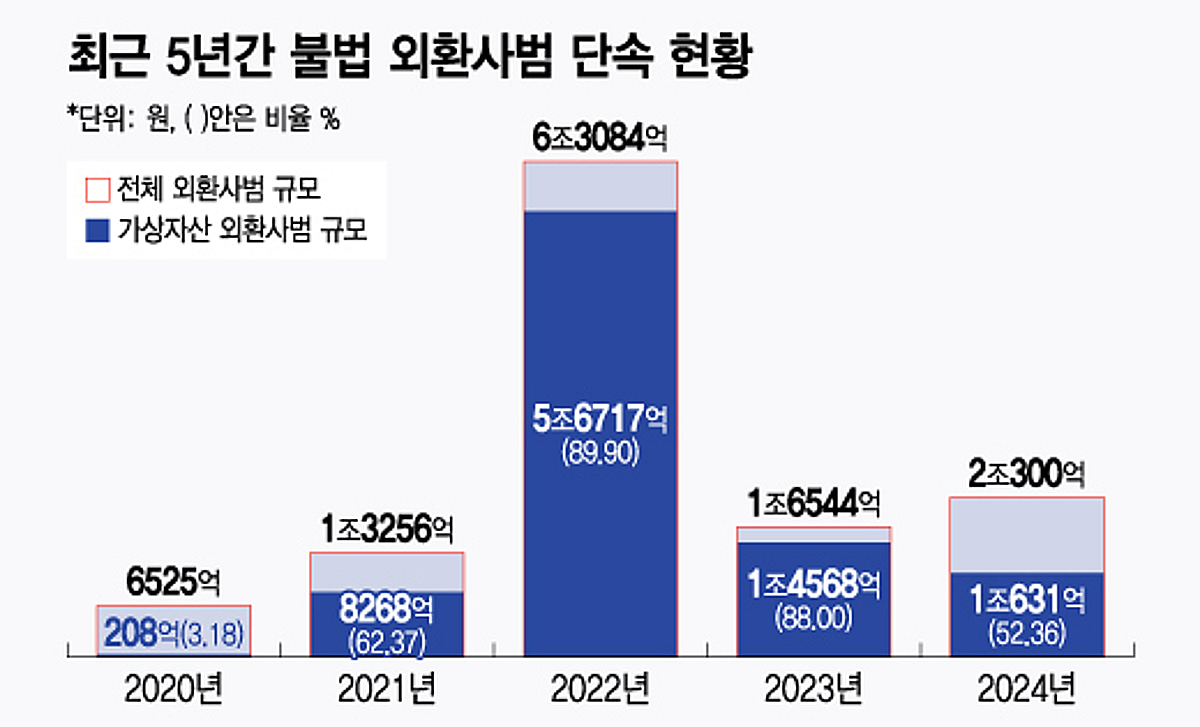 또 가상자산 환치기 연간 1조원 넘었다…여전한 불법 거래 - 머니투데이