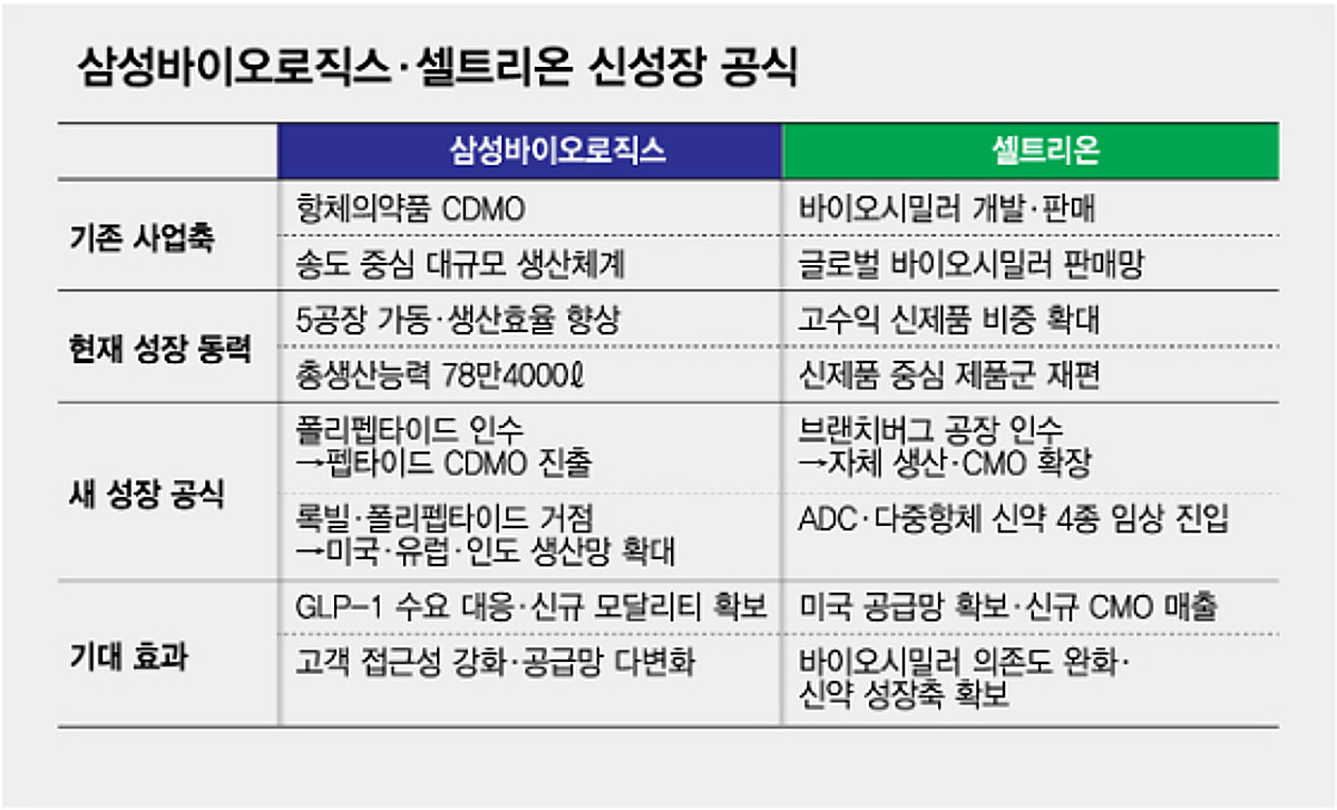 '덩치는 키우고 체질은 바꾸고' 삼성바이오·셀트리온 新성장 공식 - 뉴스 썸네일 이미지