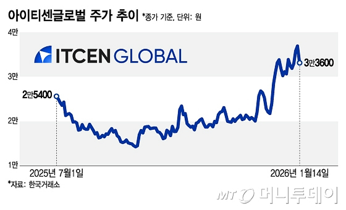 금값 랠리...1년새 555% 달린 금거래 관련주, 또 달린다 - 뉴스 썸네일 이미지