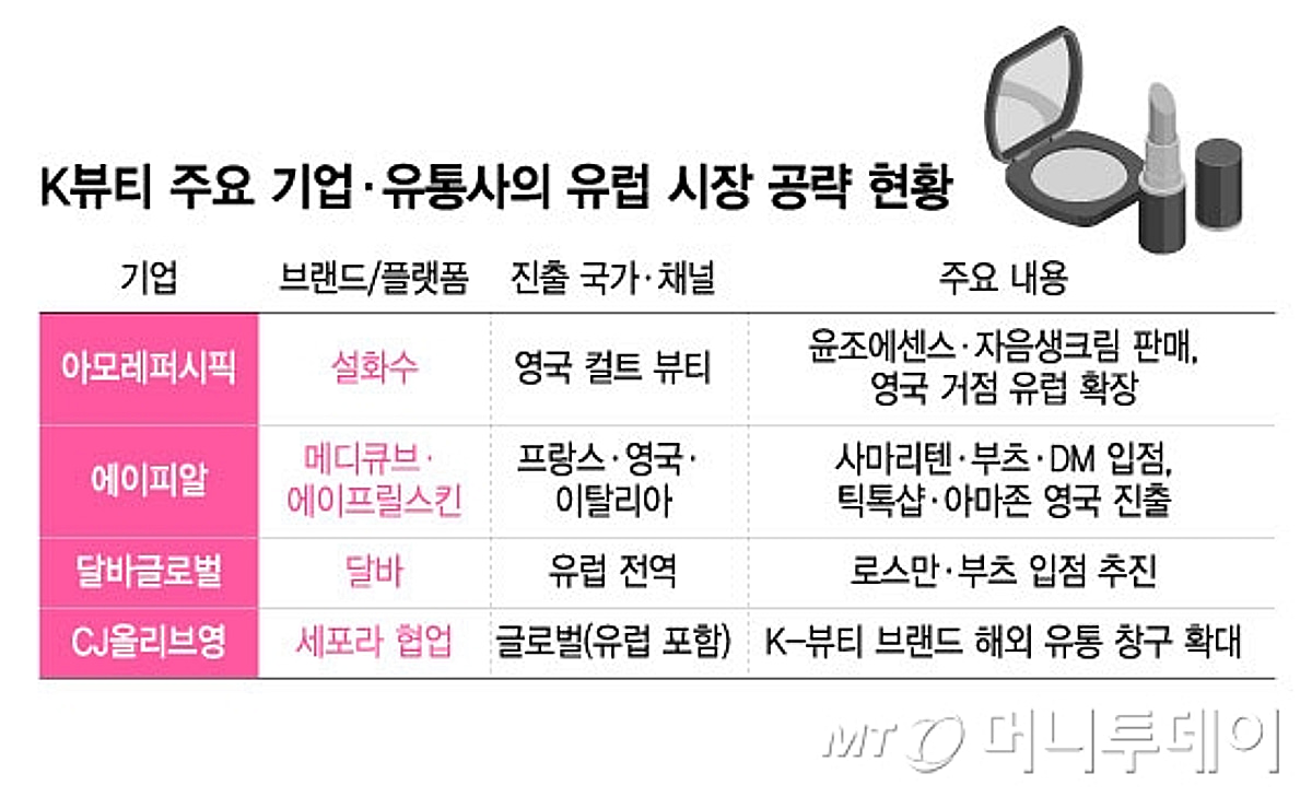 미국 찍고 유럽으로...K뷰티 브랜드, 글로벌 영토 확장 가속 - 뉴스 썸네일 이미지