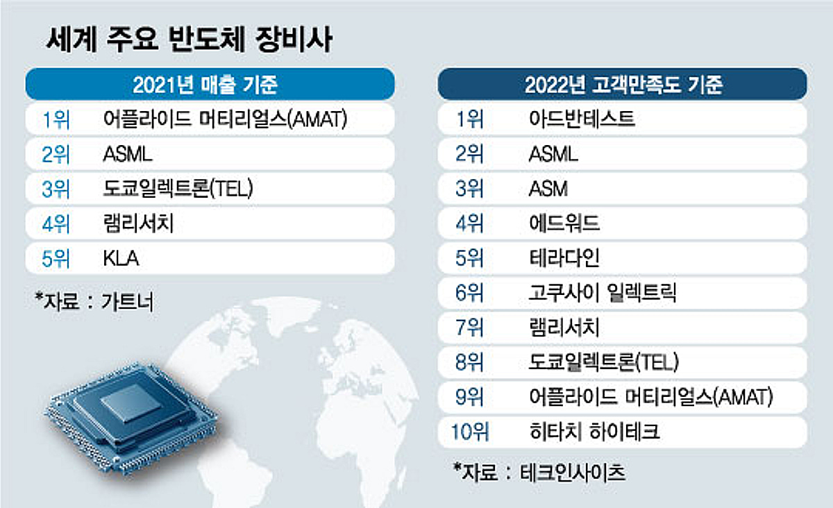 中 떠난 반도체 장비업체, 韓 거점 삼는다 - 머니투데이