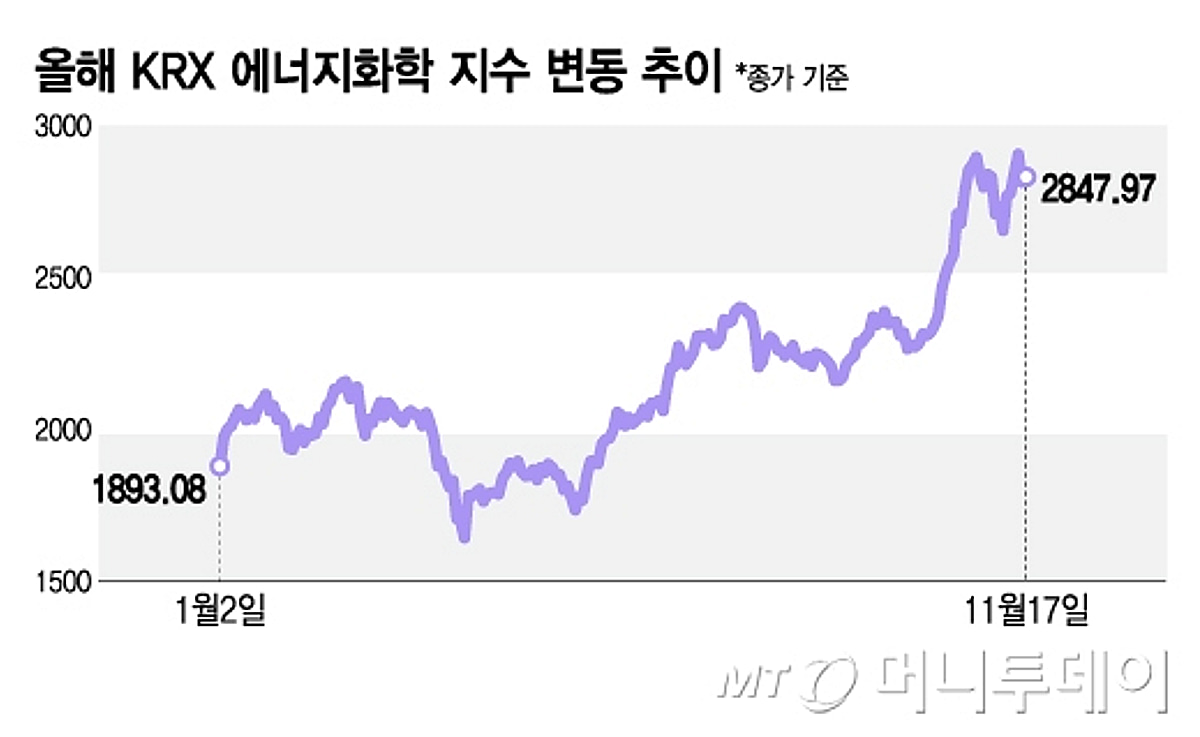 아직 가시밭길 인데···에너지화학주 왜 오르지? - 머니투데이