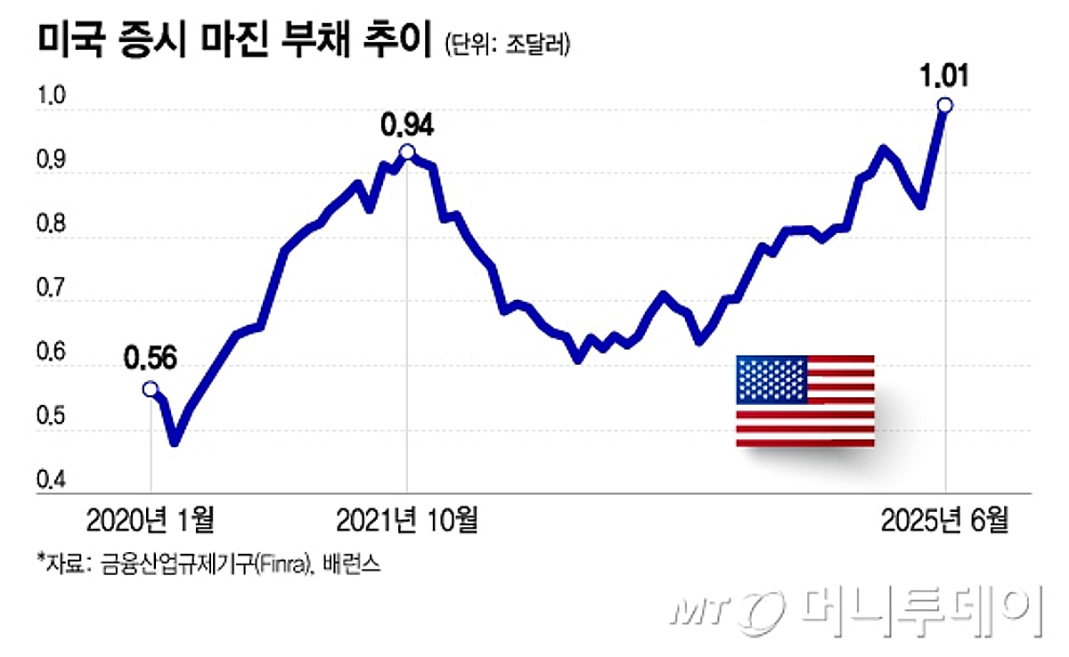 美 증시 빚투, 사상 첫 1조달러 돌파…닷컴버블 때만큼 빠른 주식 빚 증가[오미주] - 머니투데이