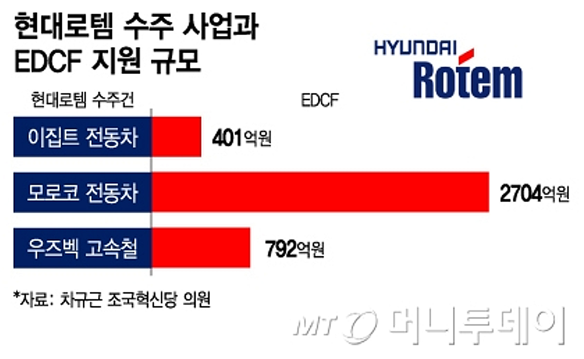 돈 못버는 현대로템 철도 사업…정치권은 