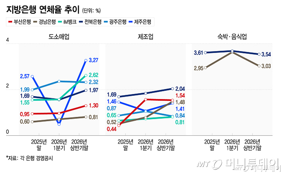 '약한 고리' 드러나는 지방은행…금감원, 업종·지역별 현미경 점검