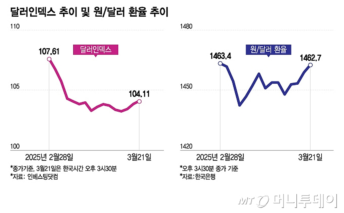 관세·정치 불안에…원/달러 환율 다시 1470원대 위협 - 머니투데이