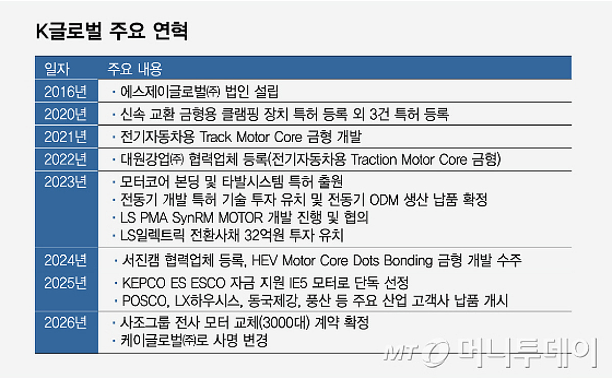 83억 투자유치 K글로벌, IE5급 모터 '드라이브'…2029년 IPO...