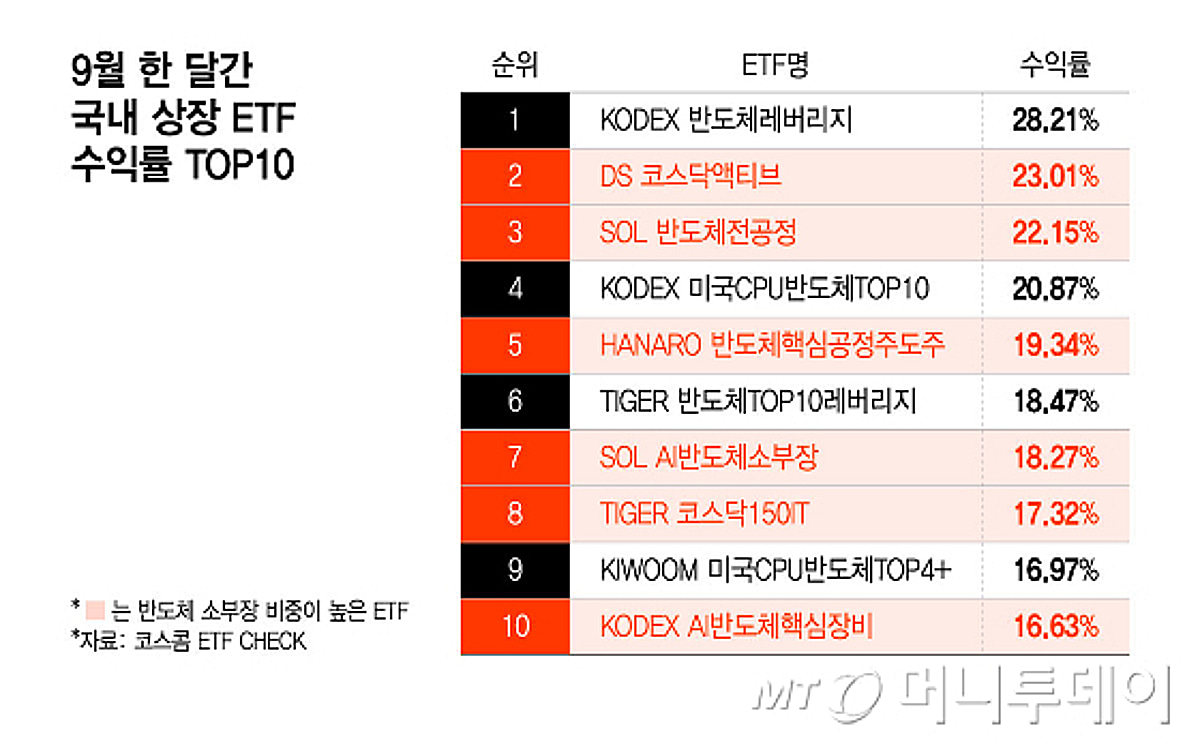 삼전닉스보다 더 뛰었다… 9월 ETF 수익률 상위권의 주인공은?
