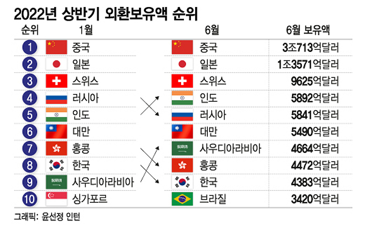 [더차트]외환보유액 세계 1·2위는 中·日…한국은? - 머니투데이